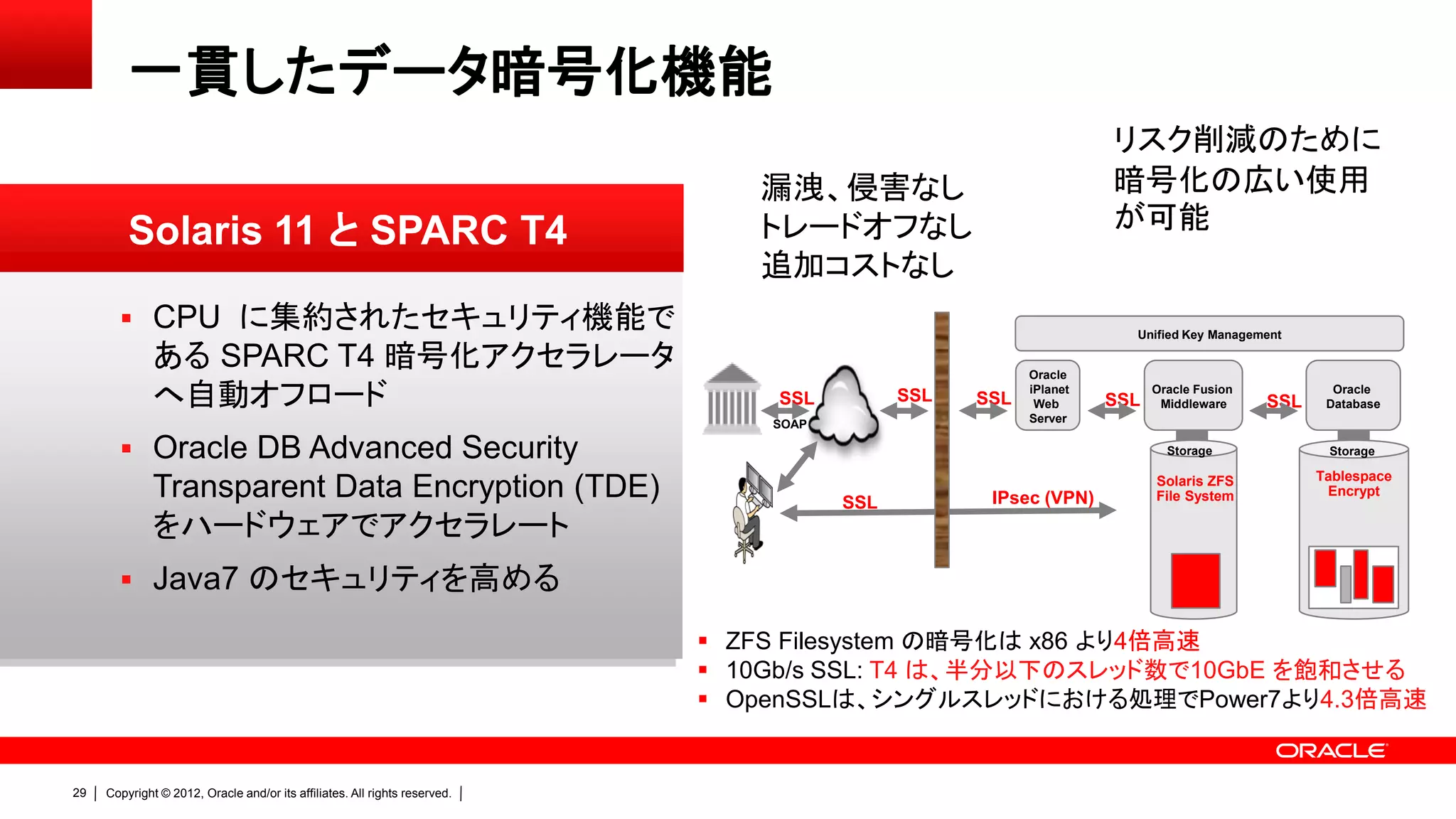 一貫したデータ暗号化機能
                                                                                                                   リスク削減のために
                                                                               漏洩、侵害なし                             暗号化の広い使用
                                                                                                                   が可能
         Solaris 11 と SPARC T4                                                 トレードオフなし
                                                                               追加コストなし
        CPU に集約されたセキュリティ機能で                                                                                         Unified Key Management

              ある SPARC T4 暗号化アクセラレータ                                                                     Oracle

              へ自動オフロード                                                          SSL          SSL   SSL
                                                                                                         iPlanet
                                                                                                          Web      SSL
                                                                                                                         Oracle Fusion
                                                                                                                          Middleware     SSL
                                                                                                                                                 Oracle
                                                                                                                                                Database
                                                                                SOAP                     Server

        Oracle DB Advanced Security                                                                                       Storage              Storage

                                                                                                                                               Tablespace
              Transparent Data Encryption (TDE)                                        SSL          IPsec (VPN)
                                                                                                                         Solaris ZFS
                                                                                                                         File System            Encrypt

              をハードウェアでアクセラレート
        Java7 のセキュリティを高める

                                                                             ZFS Filesystem の暗号化は x86 より4倍高速
                                                                             10Gb/s SSL: T4 は、半分以下のスレッド数で10GbE を飽和させる
                                                                             OpenSSLは、シングルスレッドにおける処理でPower7より4.3倍高速


29   Copyright © 2012, Oracle and/or its affiliates. All rights reserved.
 