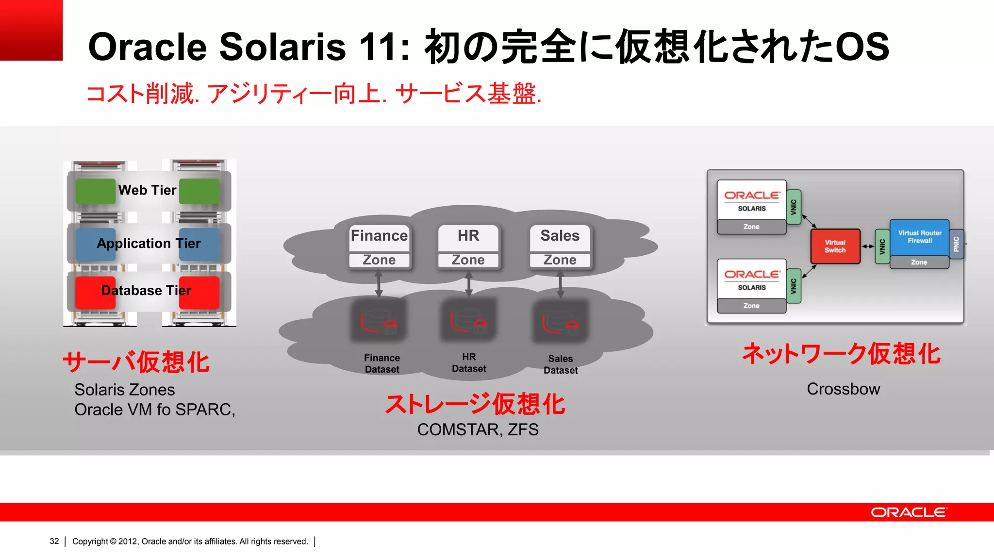 Oracle Solaris 11: 初の完全に仮想化されたOS
         コスト削減. アジリティー向上. サービス基盤.


                  Web Tier


           Application Tier
                                                                            Finance        HR         Sales
                                                                             Zone         Zone        Zone

             Database Tier




     サーバ仮想化                                                                  Finance
                                                                             Dataset
                                                                                            HR
                                                                                          Dataset
                                                                                                       Sales
                                                                                                      Dataset
                                                                                                                ネットワーク仮想化
     Solaris Zones                                                                                                Crossbow
     Oracle VM fo SPARC,                                                         ストレージ仮想化
                                                                                       COMSTAR, ZFS




32   Copyright © 2012, Oracle and/or its affiliates. All rights reserved.
 
