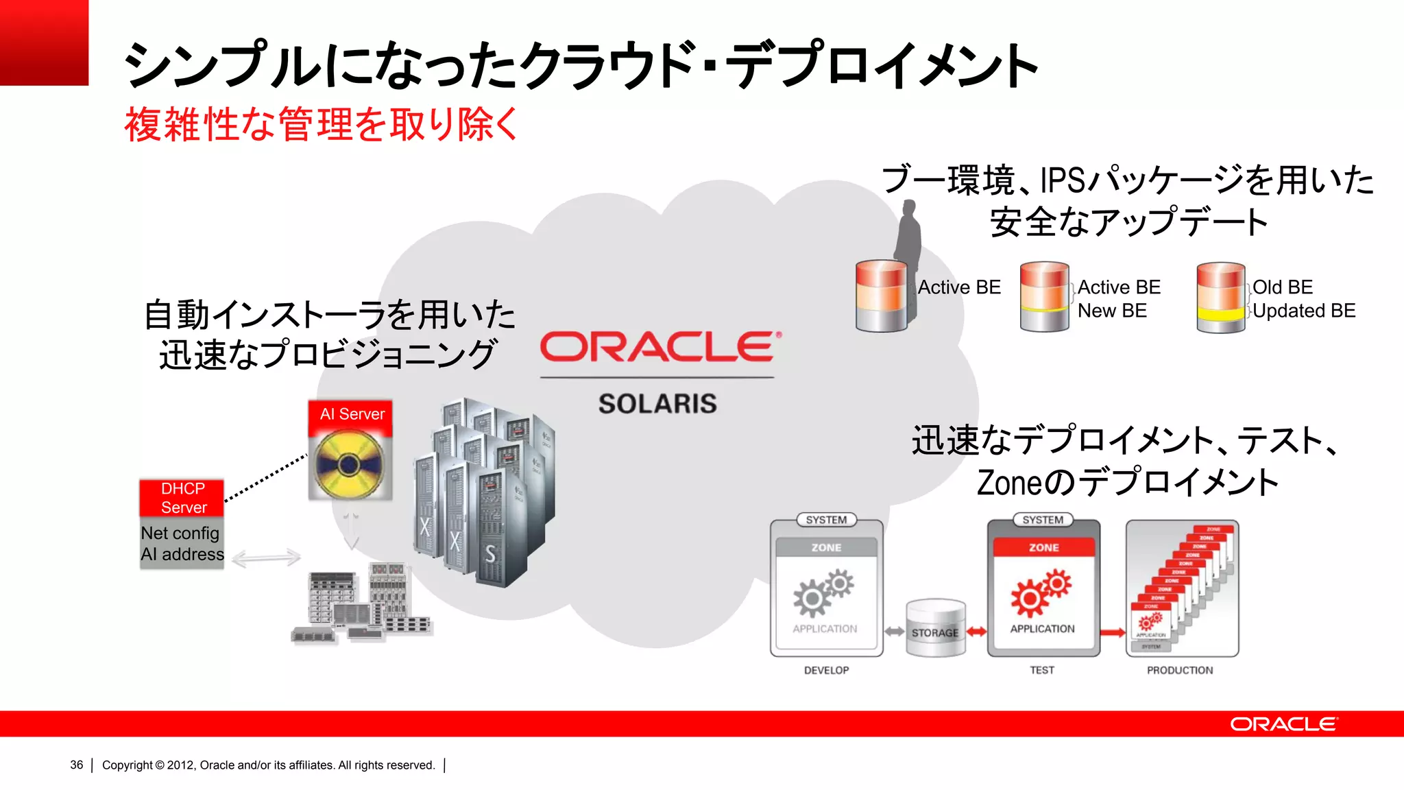 シンプルになったクラウド・デプロイメント
         複雑性な管理を取り除く
                                                                            ブー環境、IPSパッケージを用いた
                                                                               安全なアップデート
                                                                             Active BE   Active BE   Old BE
            自動インストーラを用いた                                                                 New BE      Updated BE

            迅速なプロビジョニング
                                                 AI Server

                                                                            迅速なデプロイメント、テスト、
                 DHCP                                                         Zoneのデプロイメント
                 Server
            Net config
            AI address




36   Copyright © 2012, Oracle and/or its affiliates. All rights reserved.
 