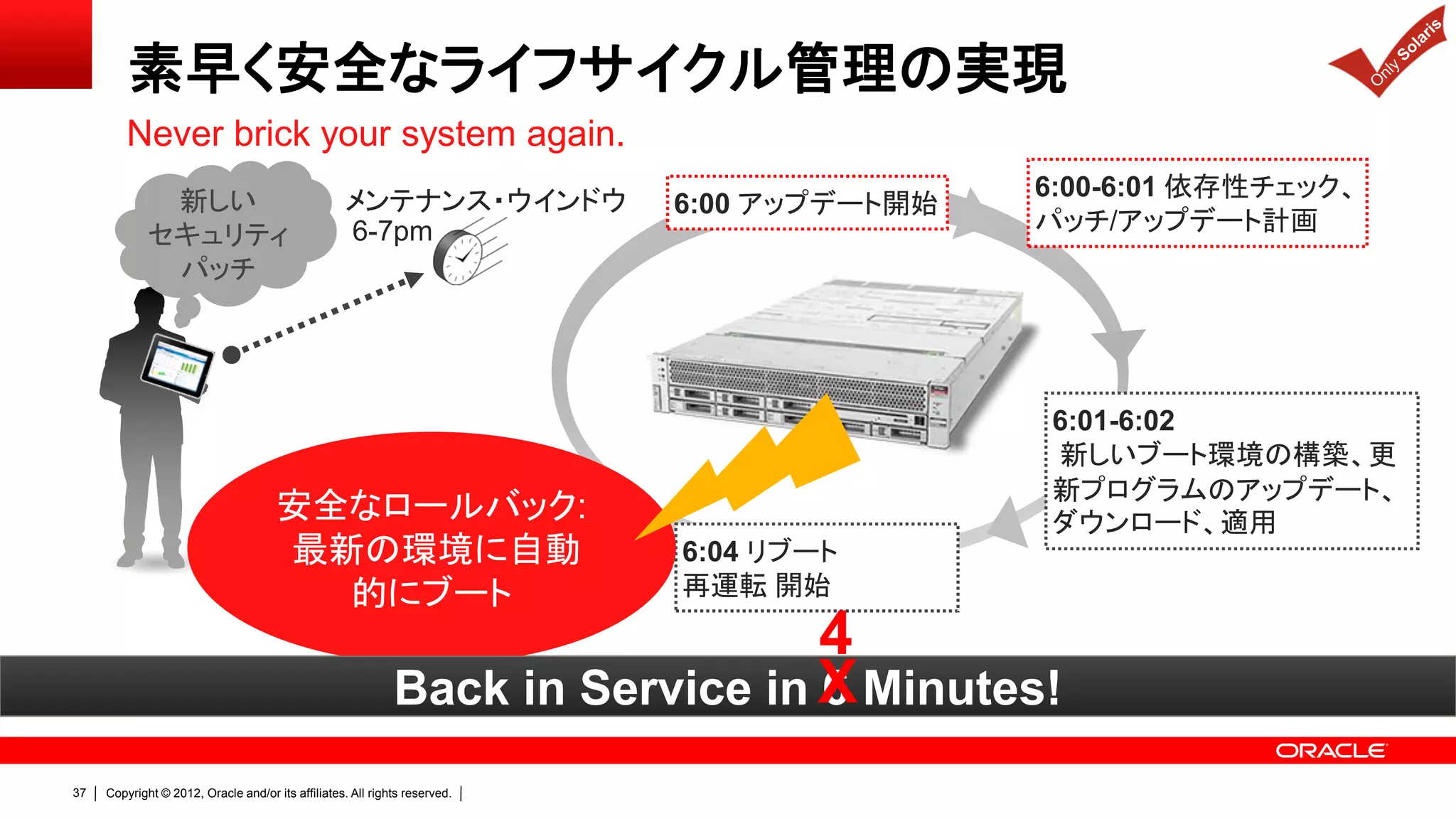 素早く安全なライフサイクル管理の実現
         Never brick your system again.
              新しい                                  メンテナンス・ウインドウ                             6:00-6:01 依存性チェック、
                                                                            6:00 アップデート開始
             セキュリティ                                6-7pm                                    パッチ/アップデート計画
              パッチ




                                                                                            6:01-6:02
                                                                                            新しいブート環境の構築、更
                                                                                            新プログラムのアップデート、
                                      安全なロールバック:                                            ダウンロード、適用
                                      最新の環境に自動                              6:04 リブート
                                        的にブート                               再運転 開始

                                                                                4
                                                             Back in Service in X Minutes!
                                                                                6
37   Copyright © 2012, Oracle and/or its affiliates. All rights reserved.
 