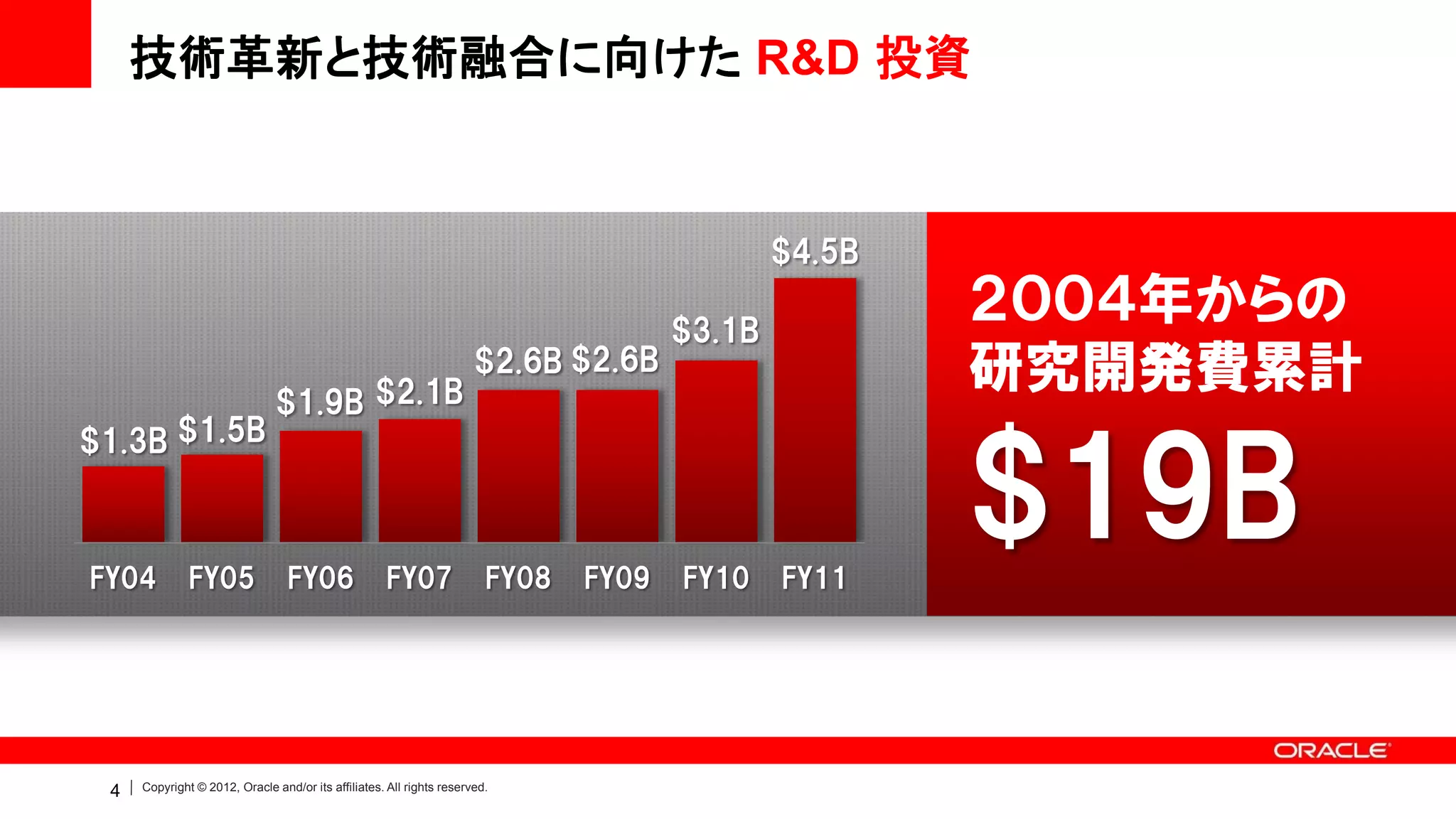 技術革新と技術融合に向けた R&D 投資


                                                                                              $4.5B

                                                                                      $3.1B
                                                                                                      ２００４年からの
                               $1.9B $2.1B
                                                                      $2.6B $2.6B                     研究開発費累計
$1.3B $1.5B



FY04          FY05               FY06                FY07               FY08   FY09   FY10    FY11
                                                                                                      $19B
 4   Copyright © 2012, Oracle and/or its affiliates. All rights reserved.
 