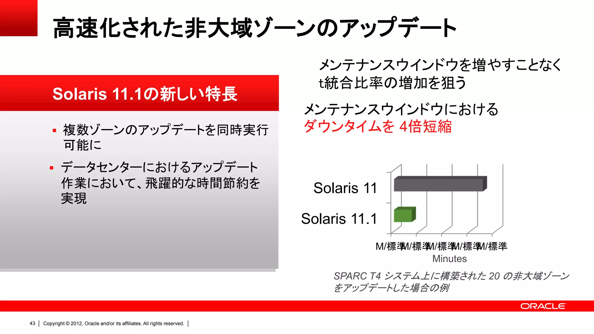 高速化された非大域ゾーンのアップデート
                                                                              メンテナンスウインドウを増やすことなく
                                                                              t統合比率の増加を狙う
         Solaris 11.1の新しい特長
                                                                            メンテナンスウインドウにおける
          複数ゾーンのアップデートを同時実行                                                ダウンタイムを 4倍短縮
              可能に
        データセンターにおけるアップデート
             作業において、飛躍的な時間節約を                                                Solaris 11
             実現
                                                                            Solaris 11.1
                                                                                       M/標準
                                                                                          M/標準
                                                                                             M/標準  M/標準M/標準
                                                                                               Minutes
                                                                                 SPARC T4 システム上に構築された 20 の非大域ゾーン
                                                                                 をアップデートした場合の例


43   Copyright © 2012, Oracle and/or its affiliates. All rights reserved.
 