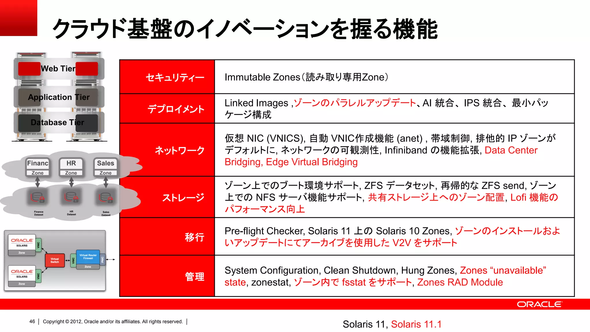 クラウド基盤のイノベーションを握る機能
      Web Tier
                                                        セキュリティー                    Immutable Zones（読み取り専用Zone）
Application Tier
                                                                                   Linked Images ,ゾーンのパラレルアップデート、AI 統合、 IPS 統合、 最小パッ
                                                         デプロイメント
                                                                                   ケージ構成
Database Tier

                                                                                   仮想 NIC (VNICS), 自動 VNIC作成機能 (anet) , 帯域制御, 排他的 IP ゾーンが
                                                             ネットワーク                デフォルトに, ネットワークの可観測性, Infiniband の機能拡張, Data Center
Financ            HR             Sales                                             Bridging, Edge Virtual Bridging
   e
 Zone            Zone             Zone

                                                                                   ゾーン上でのブート環境サポート, ZFS データセット, 再帰的な ZFS send, ゾーン
                                                                ストレージ              上での NFS サーバ機能サポート, 共有ストレージ上へのゾーン配置, Lofi 機能の
 Finance
 Dataset
                    HR
                  Dataset
                                    Sales
                                   Dataset
                                                                                   パフォーマンス向上

                                                                                   Pre-flight Checker, Solaris 11 上の Solaris 10 Zones, ゾーンのインストールおよ
                                                                              移行
                                                                                   いアップデートにてアーカイブを使用した V2V をサポート

                                                                                   System Configuration, Clean Shutdown, Hung Zones, Zones “unavailable”
                                                                              管理
                                                                                   state, zonestat, ゾーン内で fsstat をサポート, Zones RAD Module


46     Copyright © 2012, Oracle and/or its affiliates. All rights reserved.
                                                                                                            Solaris 11, Solaris 11.1
 