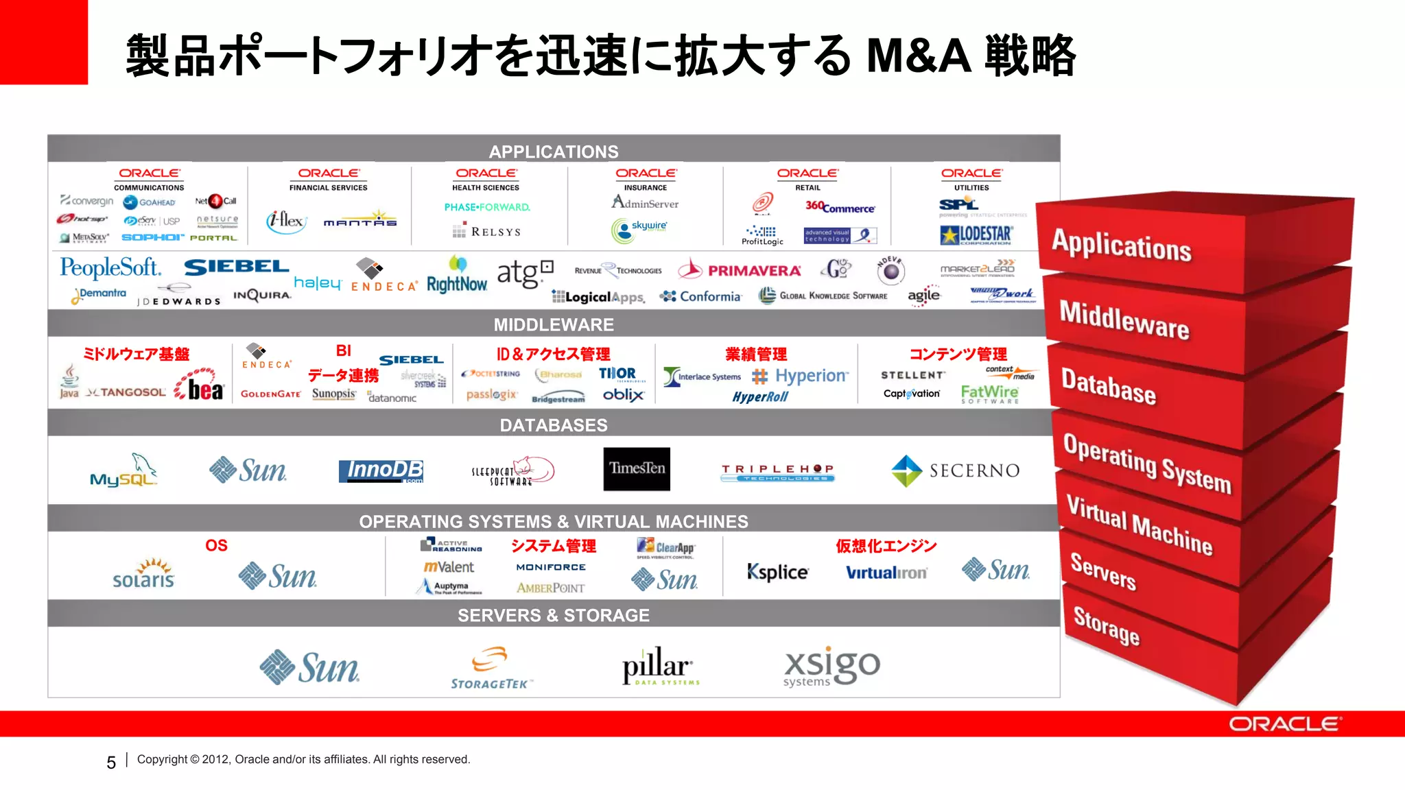 製品ポートフォリオを迅速に拡大する M&A 戦略
                                                                            APPLICATIONS




                                                                            MIDDLEWARE
ミドルウェア基盤                                     BI                             ID＆アクセス管理      業績管理        コンテンツ管理
                                       データ連携


                                                                            DATABASES




                                                  OPERATING SYSTEMS & VIRTUAL MACHINES
                  OS                                                          システム管理              仮想化エンジン



                                                                      SERVERS & STORAGE




 5   Copyright © 2012, Oracle and/or its affiliates. All rights reserved.
 