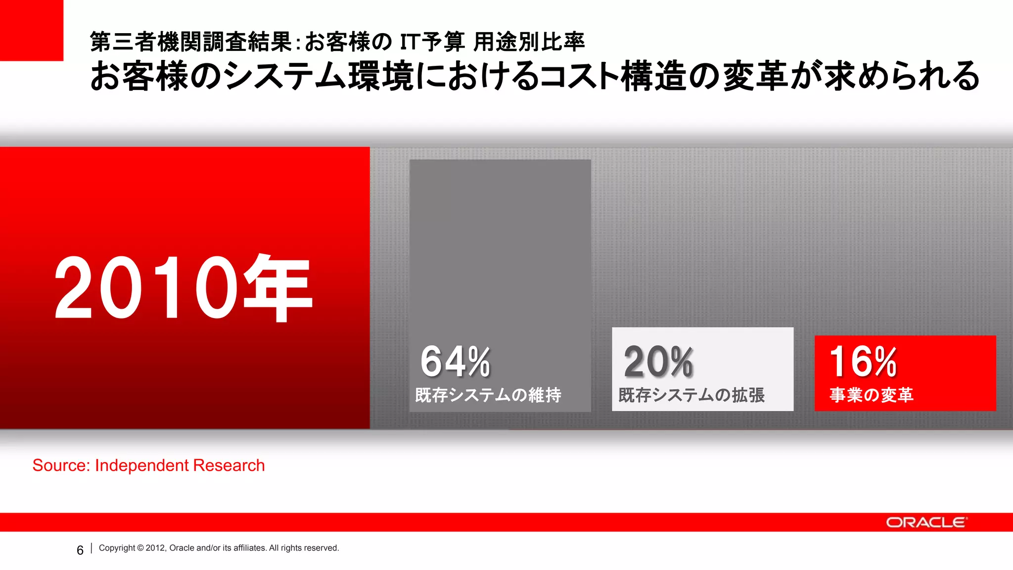 第三者機関調査結果：お客様の ＩＴ予算 用途別比率
         お客様のシステム環境におけるコスト構造の変革が求められる




  2010年
                                                                                50%
                                                                                64%
                                                                                事業の遂行
                                                                                            25%
                                                                                            20%
                                                                                            事業の成長
                                                                                                        25%
                                                                                                        16%
                                                                                                        事業の変革
                                                                                既存システムの維持   既存システムの拡張   事業の変革



Source: Independent Research



     6   Copyright © 2012, Oracle and/or its affiliates. All rights reserved.
 