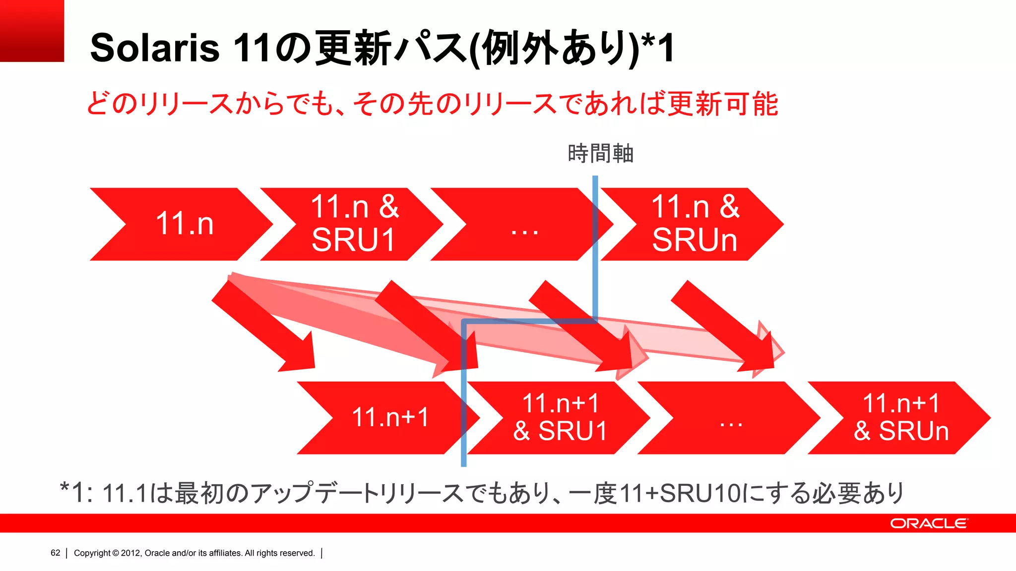 Solaris 11の更新パス(例外あり)*1
        どのリリースからでも、その先のリリースであれば更新可能
                                                                                         時間軸

                                                                       11.n &                  11.n &
                           11.n                                                      …
                                                                       SRU1                    SRUn



                                                                                     11.n+1             11.n+1
                                                                            11.n+1                 …
                                                                                     & SRU1             & SRUn

 *1: 11.1は最初のアップデートリリースでもあり、一度11+SRU10にする必要あり
62   Copyright © 2012, Oracle and/or its affiliates. All rights reserved.
 