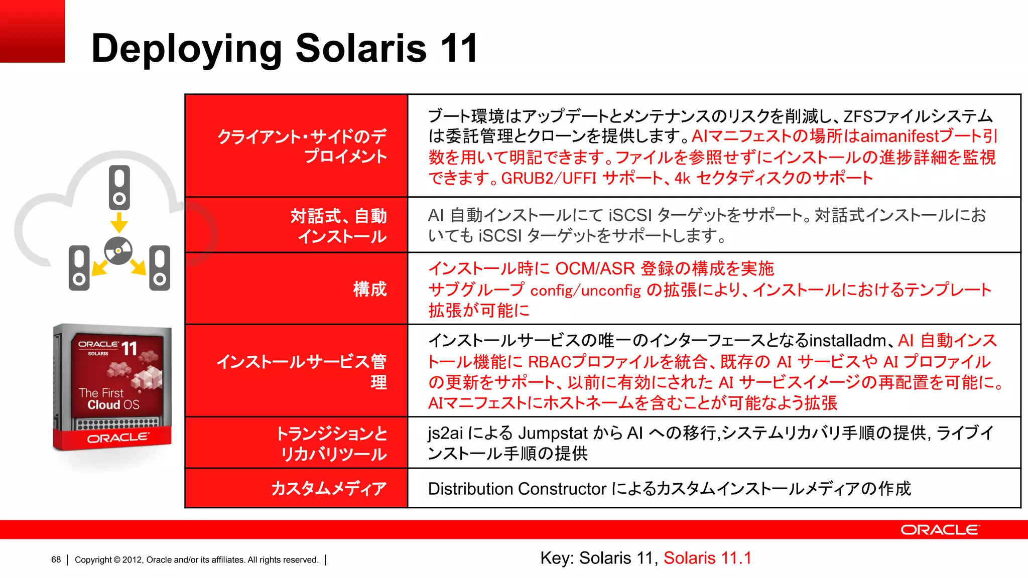 Deploying Solaris 11
                                                                                 ブート環境はアップデートとメンテナンスのリスクを削減し、ZFSファイルシステム
                                            クライアント・サイドのデ                         は委託管理とクローンを提供します。AIマニフェストの場所はaimanifestブート引
                                                  プロイメント                         数を用いて明記できます。ファイルを参照せずにインストールの進捗詳細を監視
                                                                                 できます。GRUB2/UFFI サポート、4k セクタディスクのサポート

                                                                対話式、自動           AI 自動インストールにて iSCSI ターゲットをサポート。対話式インストールにお
                                                                インストール           いても iSCSI ターゲットをサポートします。
                                                                                 インストール時に OCM/ASR 登録の構成を実施
                                                                            構成   サブグループ config/unconfig の拡張により、インストールにおけるテンプレート
                                                                                 拡張が可能に
                                                                                 インストールサービスの唯一のインターフェースとなるinstalladm、AI 自動インス
                                            インストールサービス管                          トール機能に RBACプロファイルを統合、既存の AI サービスや AI プロファイル
                                                      理                          の更新をサポート、以前に有効にされた AI サービスイメージの再配置を可能に。
                                                                                 AIマニフェストにホストネームを含むことが可能なよう拡張
                                                             トランジションと            js2ai による Jumpstat から AI への移行,システムリカバリ手順の提供, ライブイ
                                                             リカバリツール             ンストール手順の提供

                                                           カスタムメディア              Distribution Constructor によるカスタムインストールメディアの作成


68   Copyright © 2012, Oracle and/or its affiliates. All rights reserved.                  Key: Solaris 11, Solaris 11.1
 