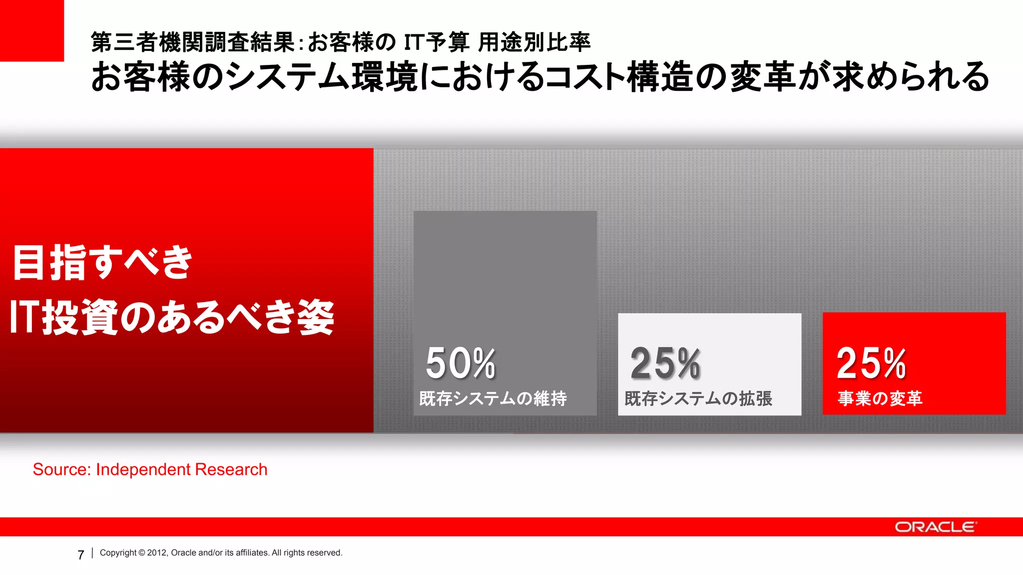 第三者機関調査結果：お客様の ＩＴ予算 用途別比率
         お客様のシステム環境におけるコスト構造の変革が求められる




目指すべき
IT投資のあるべき姿
                                                                                50%         25%         25%
                                                                                既存システムの維持   既存システムの拡張   事業の変革



Source: Independent Research



     7   Copyright © 2012, Oracle and/or its affiliates. All rights reserved.
 