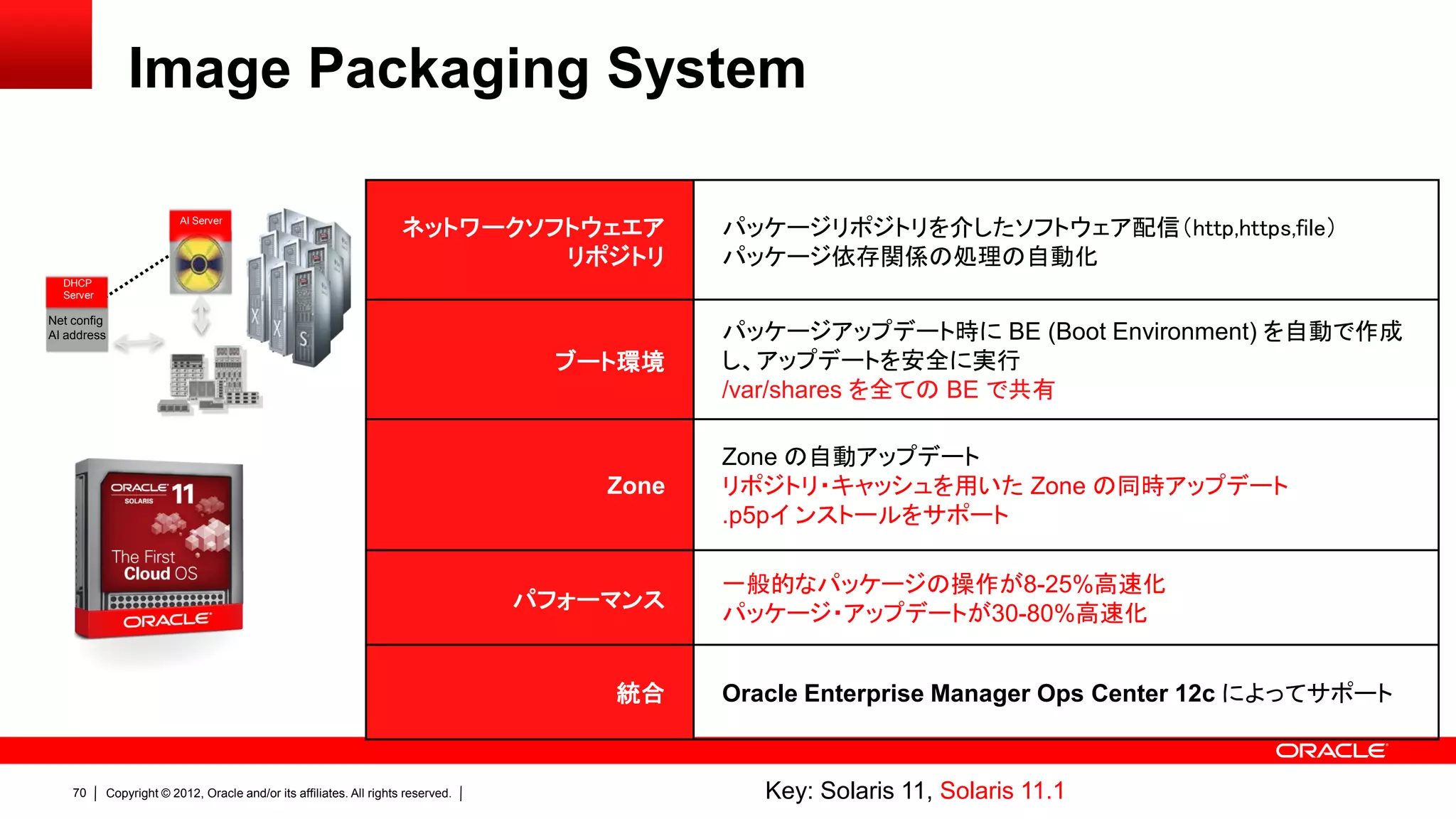 Image Packaging System

                           AI Server
                                                                       ネットワークソフトウェエア           パッケージリポジトリを介したソフトウェア配信（http,https,file）
                                                                               リポジトリ           パッケージ依存関係の処理の自動化
  DHCP
  Server

Net config
AI address                                                                                     パッケージアップデート時に BE (Boot Environment) を自動で作成
                                                                                     ブート環境     し、アップデートを安全に実行
                                                                                               /var/shares を全ての BE で共有

                                                                                               Zone の自動アップデート
                                                                                        Zone   リポジトリ・キャッシュを用いた Zone の同時アップデート
                                                                                               .p5pイ ンストールをサポート

                                                                                               一般的なパッケージの操作が8-25%高速化
                                                                                    パフォーマンス
                                                                                               パッケージ・アップデートが30-80%高速化


                                                                                        統合     Oracle Enterprise Manager Ops Center 12c によってサポート


    70       Copyright © 2012, Oracle and/or its affiliates. All rights reserved.                 Key: Solaris 11, Solaris 11.1
 