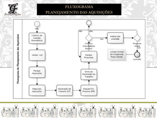 FLUXOGRAMA
PLANEJAMENTO DAS AQUISIÇÕES
 
