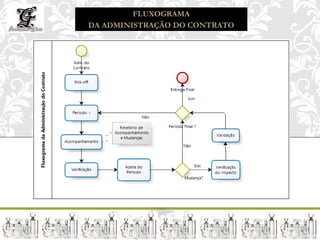 FLUXOGRAMA
DA ADMINISTRAÇÃO DO CONTRATO
 
