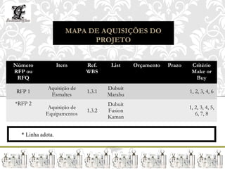MAPA DE AQUISIÇÕES DO
                            PROJETO


Número             Item     Ref.     List    Orçamento   Prazo    Critério
RFP ou                      WBS                                   Make or
 RFQ                                                               Buy
             Aquisição de           Dubuit
RFP 1                       1.3.1                                1, 2, 3, 4, 6
              Esmaltes              Marabu
*RFP 2                              Dubuit
             Aquisição de                                        1, 2, 3, 4, 5,
                            1.3.2   Fusion
            Equipamentos                                            6, 7, 8
                                    Kaman


  * Linha adota.
 