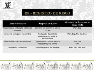 RR - REGISTRO DE RISCO

                                                                       Momento de Resposta ao
       Evento do Risco                    Resposta ao Risco
                                                                           Risco (RR)
Problemas na instalação elétrica da   Comprar um gerador só para o              Plan, Esp
            empresa                              forno

 Atraso na entrega do maquinário         Realização de contrato          Plan, Esp, Pq, Sel, Cont
                                          Evento do Risco
                                         estabelecendo prazo e
                                              responsáveis
 Falta de funcionários capacitados    Capacitar funcionários além do            Plan, Sel
                                         necessário para a linha                  adm

     Lâmpada UV queimada              Deixar lâmpadas em estoque           Plan, Esp, Sel, adm
 