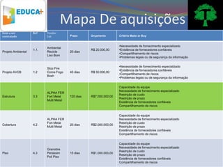 Mapa De aquisições
Item a ser          Ref    Vendor
contratado                 List          Prazo      Orçamento        Critério Make or Buy


                                                                     •Necessidade de fornecimento especializado
                           Ambiental
                    1.1.                            R$ 20.000,00     •Existência de fornecedores confiáveis
Projeto Ambiental          Recicle       20 dias
                                                                     •Compartilhamento de riscos
                           Lixo Bom
                                                                     •Problemas legais ou de segurança da informação


                                                                     •Necessidade de fornecimento especializado
                           Stop Fire
                                                                     •Existência de fornecedores confiáveis
Projeto AVCB        1.2    Come Fogo     45 dias    R$ 50.000,00
                                                                     •Compartilhamento de riscos
                           Bosh
                                                                     •Problemas legais ou de segurança da informação


                                                                     Capacidade da equipe
                                                                     Necessidade de fornecimento especializado
                           ALPHA FER
                                                                     Restrição de custo
Estrutura           3.3    Fort Metal    120 dias   R$7.000.000,00
                                                                     Restrição de prazo
                           Multi Metal
                                                                     Existência de fornecedores confiáveis
                                                                     Compartilhamento de riscos


                                                                     Capacidade da equipe
                           ALPHA FER                                 Necessidade de fornecimento especializado
                           Fort Metal                                Restrição de custo
Cobertura           4.2                  20 dias    R$2.000.000,00
                           Multi Metal                               Restrição de prazo
                                                                     Existência de fornecedores confiáveis
                                                                     Compartilhamento de riscos


                                                                     Capacidade da equipe
                                                                     Necessidade de fornecimento especializado
                           Granobre
                                                                     Restrição de custo
Piso                4.3    Perassim      15 dias    R$1.000.000,00
                                                                     Restrição de prazo
                           Poli Piso
                                                                     Existência de fornecedores confiáveis
                                                                     Compartilhamento de riscos
 