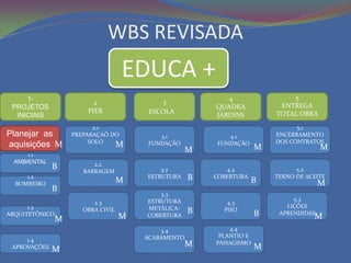 WBS REVISADA
                                    EDUCA +
     1-                                                     4                 5
                          2                 3
 PROJETOS                                                QUADRA            ENTREGA
                        PIER             ESCOLA                           TOTAL OBRA
  INICIAIS                                               JARDINS
                          2.1                                                   5.1
Planejar as         PREPARAÇAÕ DO           3.1              4.1          ENCERRAMENTO
aquisições BM            SOLO
                                    M    FUNDAÇÃO         FUNDAÇÃO
                                                                      M
                                                                          DOS CONTRATOS
                                                                                        M
      1.1
                                                     M
  AMBIENTAL               2.2
              B        BARRAGEM             3.2             4.2                 5.2
     1.2
                                    M
                                        ESTRUTURA    B   COBERTURA
                                                                     B
                                                                          TERNO DE ACEITE
  BOMBEIRO                                                                              M
              B
                                            3.3
                                        ESTRUTURA                              5.3
                          2.3                               4.3
      1.3                               METÁLICA-                            LIÇÕES
ARQUITETÔNICO
                       OBRA CIVIL                    B     PISO
                                                                      B    APRENDIDAS
                M                   M   COBERTURA                                    M
                                            3.4              4.4
                                        ACABAMENTO        PLANTIO E
     1.4
 APROVAÇÕES                                          M   PAISAGISMO
                                                                      M
              M
 
