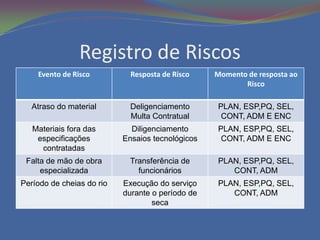 Registro de Riscos
    Evento de Risco          Resposta de Risco    Momento de resposta ao
                                                         Risco

   Atraso do material        Deligenciamento      PLAN, ESP,PQ, SEL,
                             Multa Contratual      CONT, ADM E ENC
   Materiais fora das        Diligenciamento      PLAN, ESP,PQ, SEL,
    especificações         Ensaios tecnológicos    CONT, ADM E ENC
     contratadas
 Falta de mão de obra        Transferência de     PLAN, ESP,PQ, SEL,
     especializada             funcionários          CONT, ADM
Período de cheias do rio   Execução do serviço    PLAN, ESP,PQ, SEL,
                           durante o período de      CONT, ADM
                                   seca
 
