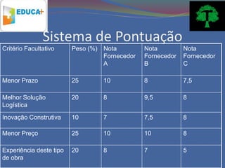 Sistema de Pontuação
Critério Facultativo     Peso (%) Nota         Nota         Nota
                                  Fornecedor   Fornecedor   Fornecedor
                                  A            B            C

Menor Prazo              25       10           8            7,5

Melhor Solução           20       8            9,5          8
Logística
Inovação Construtiva     10       7            7,5          8

Menor Preço              25       10           10           8

Experiência deste tipo   20       8            7            5
de obra
 