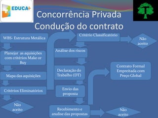 Concorrência Privada
                  Condução do contrato
                                            Critério Classificatório
WBS- Estrutura Metálica                                                          Não
                                                                                aceito
                            Análise dos riscos
Planejar as aquisições
com critérios Make or
         Buy
                                                                   Contrato Formal
                             Declaração do                         Empreitada com
 Mapa das aquisições         Trabalho (DT)                          Preço Global


Critérios Eliminatórios         Envio das
                                proposta

      Não
     aceito                  Recebimento e                              Não
                          analise das propostas                        aceito
 