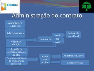 Administração do contrato
 Administrar a
  aquisição


Relatório de obra                             Emissão de
                                  aceito      Nota Fiscal
                    conferência    Não
   Boletim de                     aceito
    Medição
   Reunião de
acompanhamento
     da obra                               Andamento da obra
                      aceito
Acompanhamento
                       Não
 do cronograma
                      aceito                 Ações corretivas
   contratual
 