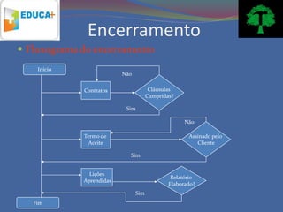 Encerramento
 Fluxograma do encerramento
    Início
                          Não


             Contratos                 Cláusulas
                                      Cumpridas?

                           Sim

                                                    Não

             Termo de                                Assinado pelo
               Aceite                                   Cliente

                            Sim


               Lições
                                               Relatório
             Aprendidas
                                              Elaborado?
                                Sim
   Fim
 