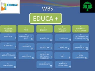 WBS
                                    EDUCA +
      1-                                                    4                 5
                          2                 3
  PROJETOS                                               QUADRA            ENTREGA
                        PIER             ESCOLA                           TOTAL OBRA
   INICIAIS                                              JARDINS
      1.1                 2.1                                                   5.1
  AMBIENTAL         PREPARAÇAÕ DO           3.1              4.1          ENCERRAMENTO
                B        SOLO
                                    M    FUNDAÇÃO         FUNDAÇÃO        DOS CONTRATOS
                                                     M                M                 M
     1.2                  2.2
  BOMBEIRO             BARRAGEM             3.2             4.2                 5.2
                B                       ESTRUTURA    B   COBERTURA        TERNO DE ACEITE
                                    M                                B                  M
                                            3.3
      1.3                                                                      5.3
                          2.3           ESTRUTURA           4.3
ARQUITETÔNICO                                                                LIÇÕES
                                        METÁLICA-
              M
                       OBRA CIVIL                    B     PISO
                                                                      B    APRENDIDAS
                                    M   COBERTURA                                    M
                                            3.4              4.4
     1.4                                ACABAMENTO        PLANTIO E
 APROVAÇÕES                                          M   PAISAGISMO
                                                                      M
              M
 