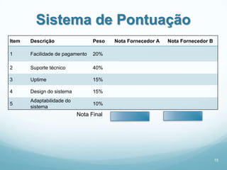 Sistema de Pontuação
Item   Descrição                 Peso   Nota Fornecedor A   Nota Fornecedor B

1      Facilidade de pagamento   20%

2      Suporte técnico           40%

3      Uptime                    15%

4      Design do sistema         15%
       Adaptabilidade do
5                                10%
       sistema
                           Nota Final




                                                                                15
 