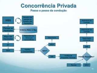Concorrência Privada
                           Passo a passo da condução

                  Revisão dos
                   pacotes de
  WBS             trabalho das                                                      Assinatura do
                   Aqusições                                                          Contrato


Planejar as
              Critérios Make or Buy                                                Elaboração do
Aquisições
                                                                                      Contrato


Mapa das           Resposta aos
                    riscos por                Descartado                            Negociação
Aquisições         concorrência                                                      Comercial

    DT                                          NÃO!
                                                                                        SIM
                   Habilitar
   RFP           Concorrentes
                                      Apto?


                                                               Análise de
                                                 SIM                             Atende Requisitos?
                                                           Propostas Técnicas



                                                                       Revisar         NÃO!

                                                                                                 19
 