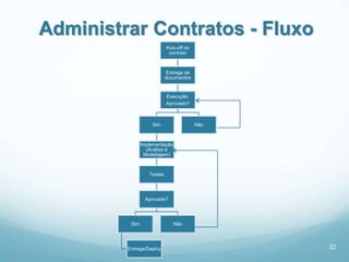 Administrar Contratos - Fluxo
                            Kick-off do
                             contrato



                             Entrega de
                            documentos


                            Execução.
                            Aprovado?



                    Sim                   Não



                Implementação
                  (Ánálise e
                 Modelagem)



                   Testes




                 Aprovado?




          Sim                   Não




         Entrega/Deploy                         22
 