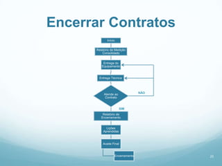 Encerrar Contratos
             Início


      Relatório de Medição
          Consolidado


          Entrega do
         Equipamento


        Entrega Técnica




           Atende ao             NÃO
            Contrato


                       SIM
          Relatório de
         Encerramento


            Lições
          Aprendidas



          Aceite Final


                  Encerramento         23
 