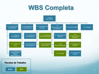 WBS Completa
                                                                  1. Projeto
                                                                 AgroTempo



                                                                                1.4.
 1.1. Levanamento         1.2. Aquisições de      1.3. Contratação de
                                                                           Desenvolvimento        1.5. Implementação      1.6. Entrega
    Informações             Equipamentos                Serviços
                                                                             do Sistema



                                                                                                             1.5.1
       1.1.1 Área de           1.2.1 Escolha de        1.3.1 Contratação       1.4.1 Requisitos do
                                                                                                        Implementação
       Abrangência              Fornecedores           Pacote de Dados               Sistema
                                                                                                          Estações



      1.1.2 Análise in         1.2.2 Compra dos        1.3.2 Contratação             1.4.2              1.5.2 Deploy do
           Loco                  Equipamentos             Data Center           Desenvolvimento             Sistema



    1.1.3 Levantamento
       Necessidades                                                                                     1.5.3 Testes de
                                                                                  1.4.3 Testes
           Dados                                                                                            Campo
      Metereológicos




Pacotes de Trabalho

   MAKE                  BUY                                                                                                             6
 