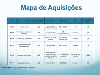 Mapa de Aquisições
                                                                                                                           Critérios Make or
                Nº       Ítem a ser contratado    Referência WBS      Vendor List         Orçamento           Prazo
                                                                                                                                  Buy 1

                                                                     Empresas de
               RFQ 1        Análise in loco           1.1.2                              R$10.000,00          1 mês              1;8
                                                                   GeoProcessamento

                        Contratação dos pacotes                                               R$
               RFQ 2                                  1.3.1         Vivo, Claro, Tim                         1 semana            2;8
                               de dados                                                15,00/mês/estação

                                                                   Amazon, Locaweb,       R$ 8.000,00
               RFQ 3    Contratação DataCenter        1.3.2                                                  1 semana            2;8
                                                                       IBM, HP           /mês/estação


                         Desenvolvimento do
               RFP 4                                  1.4.2          DigitallyMade       R$25.000,00         6 meses             2;8
                          Sistema e Testes


                                                                     Empresas que
                                                                    comercializam o R$ 15.000,00 (por      2 semanas por
               RFQ 5    Instalação das Estações       1.5.1                                                                     2;8;11
                                                                   produto (CampBell,   estação)               estação
                                                                       AgSolve)


               RFP 6      Deploy do Sistema           1.5.2          DigitallyMade        R$3.000,00         1 semana            2;8

1Critérios   Make or Buy identificados no slide 7
                                                                                                                                               8
 