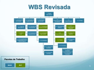 WBS Revisada
                                                                                 1. Projeto
                                                                                AgroTempo



                                                                                                     1.4.
          1.1. Levanamento        1.2. Aquisições de      1.3. Contratação                                                    1.5.
                                                                                                Desenvolvimento                                 1.6. Entrega
             Informações            Equipamentos            de Serviços                                                  Implementação
                                                                                                  do Sistema



                                                                                                                                   1.5.1
                1.1.1 Área de          1.2.1 Escolha de       1.3.1 Contratação                    1.4.1 Requisitos do
                                                                                                                              Implementação
                Abrangência             Fornecedores          Pacote de Dados                            Sistema
                                                                                                                                Estações



               1.1.2 Análise in        1.2.2 Compra dos       1.3.2 Contratação                          1.4.2                1.5.2 Deploy do
                    Loco                 Equipamentos            Data Center                        Desenvolvimento               Sistema



               1.1.3 Levantamento                                                                                             1.5.3 Testes de
               Necessidades Dados                              1.3.3.Contratos                        1.4.3 Testes
                                                                                                                                  Campo
                 Metereológicos



                                                                                                          1.4.4.Contratos
                                                                         1.3.3.1.Administrar
                                                                              Contratos
                                                                                                                     1.4..4.1.Administrar
                                                                                                                          Contratos
                                                                             1.3.3.2.Encerrar
                                                                                Contratos                             1.4.4.2.Encerrar
                                                                                                                         Contratos




Pacotes de Trabalho

   MAKE           BUY
                                                                                                                                                               9
 