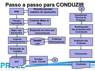 Passo a passo para CONDUZIR
                       Revisão pacotes                          A
     WBS            trabalho de aquisições
                                                          Equalização
                                                          Técnica da
   Planejar         Criterios Make or                      Proposta
  Aquisições               Buy
                                                           Readequação
  Mapa das          Resposta ao risco por               das propostas pelo
  Aquisicões                                               Contratante
                       concorrência

    Critérios                              Critérios
 Classificatórios      Vendor           Eliminatórios
                                                          Avaliação das
                        List                                Proposta

 Declaração de
   Trabalho
                                                          Fechamento

                       Divulgar             A
      RFP            Carta Convite
                                                            Contrato
 
