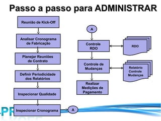Passo a passo para ADMINISTRAR
   Reunião de Kick-Off
                                   A

   Analisar Cronograma
      de Fabricação              Controle
                                                RDO
                                   RDO

    Planejar Reuniões
       de Contrato
                                Controle de
                                Mudanças      Relatório
                                              Controle
   Definir Periodicidade                      Mudanças
      dos Relatórios
                                Realizar
                               Medições de
                               Pagamento
  Inspecionar Qualidade



 Inspecionar Cronograma    A
 