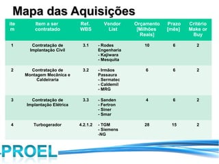 Mapa das Aquisições
ite       Item a ser         Ref.        Vendor     Orçamento   Prazo   Critério
 m        contratado         WBS           List      [Milhões   [mês]   Make or
                                                      Reais]             Buy

1        Contratação de       3.1      - Rodes         10         6        2
        Implantação Civil              Engenharia
                                       - Kajiwara
                                       - Mesquita

2       Contratação de        3.2      - Irmãos         6         6        2
      Montagem Mecânica e              Passaura
           Caldeiraria                 - Sermatec
                                       - Caldemil
                                       - MRG

3       Contratação de        3.3      - Sanden         4         6        2
      Implantação Elétrica             - Fertron
                                       - Siner
                                       - Smar

4        Turbogerador        4.2.1.2   - TGM           28        15        2
                                       - Siemens
                                       -NG
 