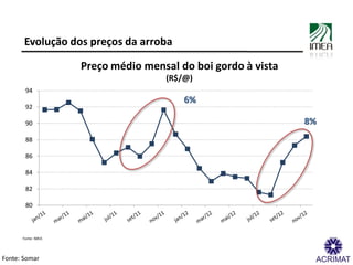Evolução dos preços da arroba

                    Preço médio mensal do boi gordo à vista
                               ...