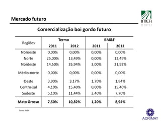 Mercado futuro
                 Comercialização boi gordo futuro
                             Termo                   BM&F...