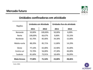 Mercado futuro

             Unidades confinadoras em atividade
                    Unidades em Atividade   Unidades fora ...
