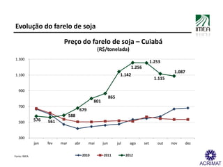 Evolução do farelo de soja

                           Preço do farelo de soja – Cuiabá
                                  ...