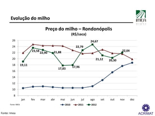 Evolução do milho

                                          Preço do milho – Rondonópolis
                               ...