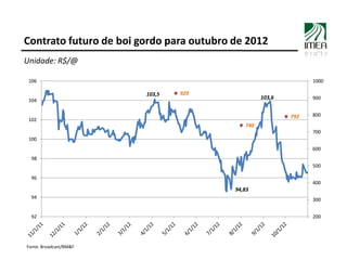 Contrato futuro de boi gordo para outubro de 2012
Unidade: R$/@

 106                                                     ...