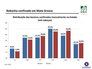 Rebanho confinado em Mato Grosso

              Distribuição dos bovinos confinados mensalmente no Estado
                ...