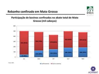 Rebanho confinado em Mato Grosso
     Participação de bovinos confinados no abate total de Mato
                        Gr...