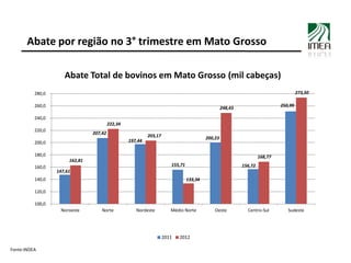 Abate por região no 3° trimestre em Mato Grosso

                     Abate Total de bovinos em Mato Grosso (mil cabeças)
...