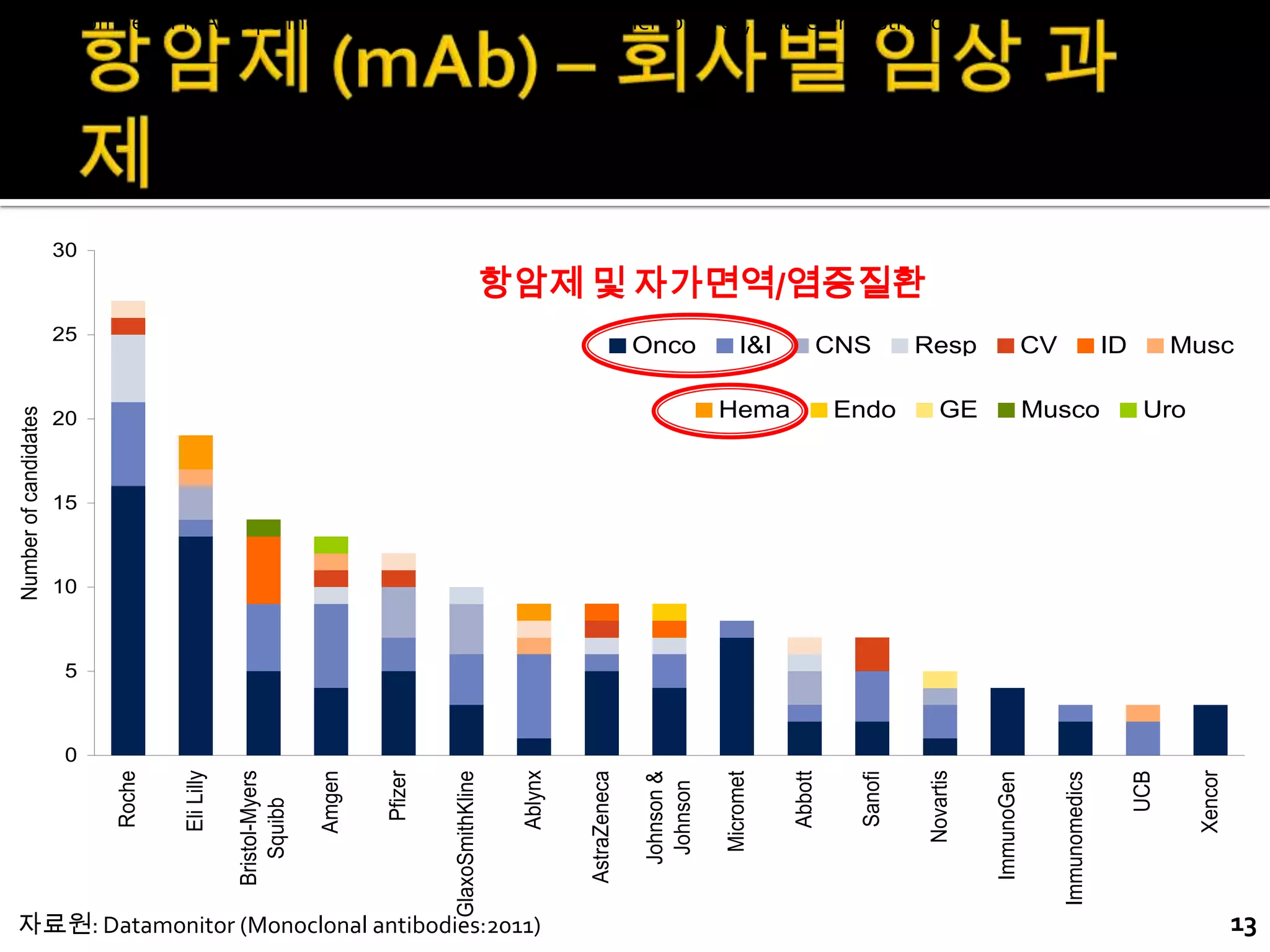 Eli Lilly




                                                                                                co
                                                                              Number of candidates




                                                                      0
                                                                          5
                                                                              10
                                                                                      15
                                                                                               20
                                                                                                                25
                                                                                                                                      30
                                                                                                                     Bristol-Myers




                                                                                                I&I
                                                                                                                        Squibb
                                                          Roche
                                                                                                                                          Amgen




                                                                                                CNS
                                                          Eli Lilly

                                                    Bristol-Myers                                                                          Pfizer
                                                       Squibb




                                                                                                Resp
                                                         Amgen                                                GlaxoSmithKline


                                                                                                CV
                                                           Pfizer
                                                                                                ID                                        Ablynx

                                GlaxoSmithKline
                                                                                                                     AstraZeneca
                                                                                                                                                               0
                                                                                                                                                                                                           5




   자료원: Datamonitor (Monoclonal antibodies:2011)
                                                          Ablynx
                                                                                                Musc




                                                                                                                           Johnson &
                                                    AstraZeneca
                                                                                                                            Johnson Roche
                                                                                                 Company




                                                      Johnson &                                                                 Micromet
                                                                                                      Other




                                                       Johnson                                                                         Eli Lilly
                                                                                                              Onco




Company
                                                       Micromet                                                                           Abbott
                                                                                                                                          Bristol-Myers
                                                                                                              I&I




                                                                                                                                             Squibb
                                                                                                Hema




                                                          Abbott
                                                                                                                                          Sanofi
                                                                                                                                              Amgen
                                                                                                              CNS




                                                          Sanofi
                                                                                                Endo




                                                                                                                                    Novartis
                                                                                                                        항암제 및 자가면역/염증질환




                                                                                                                                                      Pfizer
                                                        Novartis
                                                                                                                                                                   Number of MAb pipeline candidates by company and therapy area, Phase I-registration




                                                                                                              Resp

                                                                                                GE




                                                                                                                     ImmunoGen
                                                     ImmunoGen                                                         GlaxoSmithKline
                                                                                                              CV




                                                                                                                 Immunomedics
                                                   Immunomedics                                                             Ablynx
                                                                                                Musco
                                                                                                              ID




                                                            UCB                                                                            UCB
                                                                                                                                          AstraZeneca
                                                                                                Uro




                                                         Xencor
                                                                                                              Musc




                                                                                                                                          Xencor
                                                                                                                                            Johnson &
    13




                                                                                                                                             Johnson
                                                                                                               Compan
 