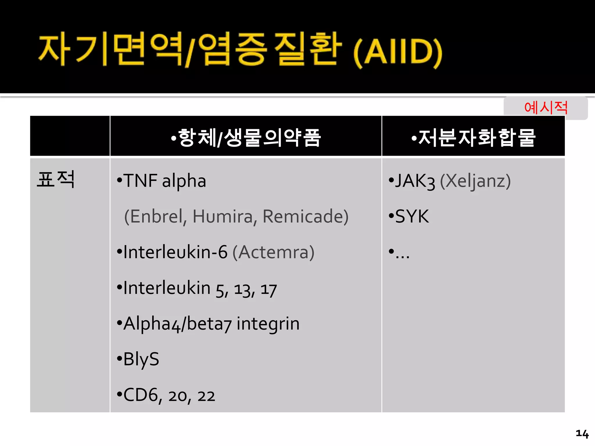 예시적

             •항체/생물의약품                  •저분자화합물

표적   •TNF alpha                    •JAK3 (Xeljanz)
      (Enbrel, Humira, Remicade)   •SYK
     •Interleukin-6 (Actemra)      •…
     •Interleukin 5, 13, 17
     •Alpha4/beta7 integrin
     •BlyS
     •CD6, 20, 22
                                                           14
 