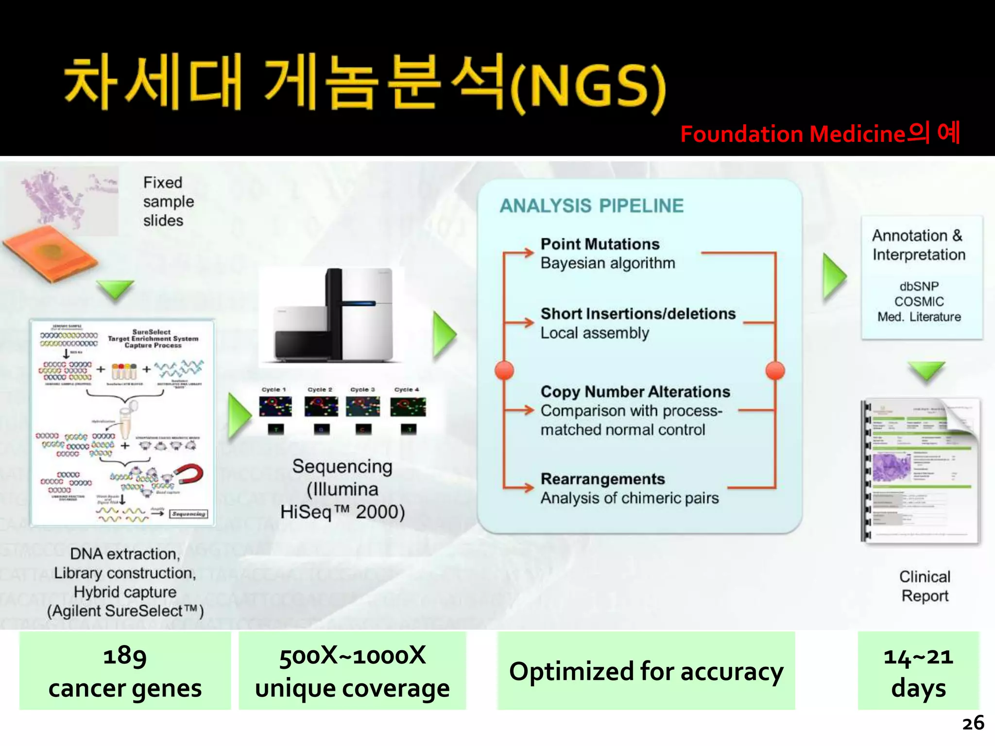 Foundation Medicine의 예




    189          500X~1000X                                  14~21
                                 Optimized for accuracy
cancer genes   unique coverage                                days
                                                                       26
 