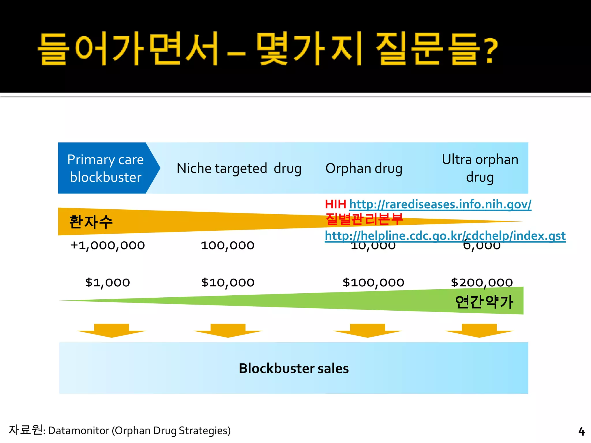 Primary care                                                       Ultra orphan
                              Niche targeted drug        Orphan drug
          blockbuster                                                            drug
                                                         HIH http://rarediseases.info.nih.gov/
           환자수                                           질별관리본부
                                                         http://helpline.cdc.go.kr/cdchelp/index.gst
           +1,000,000              100,000                      10,000           6,000

              $1,000               $10,000                  $100,000           $200,000
                                                                                연간약가



                                            Blockbuster sales



자료원: Datamonitor (Orphan Drug Strategies)                                                              4
 
