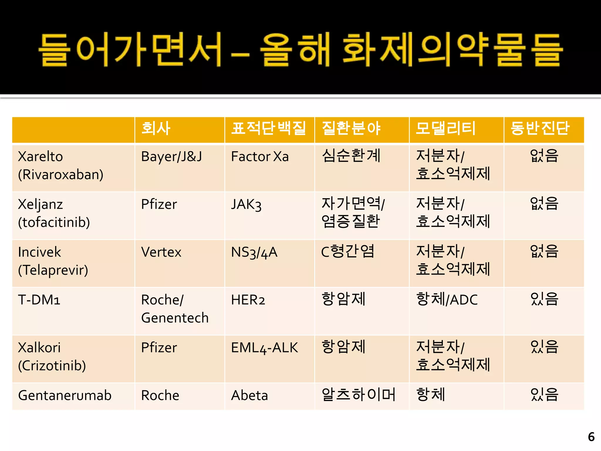 회사          표적단백질 질환분야          모댈리티     동반진단
Xarelto         Bayer/J&J   Factor Xa   심순환계    저분자/      없음
(Rivaroxaban)                                   효소억제제
Xeljanz         Pfizer      JAK3        자가면역/   저분자/      없음
(tofacitinib)                           염증질환    효소억제제
Incivek         Vertex      NS3/4A      C형간염    저분자/      없음
(Telaprevir)                                    효소억제제
T-DM1           Roche/      HER2        항암제     항체/ADC    있음
                Genentech
Xalkori         Pfizer      EML4-ALK    항암제     저분자/      있음
(Crizotinib)                                    효소억제제
Gentanerumab    Roche       Abeta       알츠하이머   항체        있음

                                                                6
 
