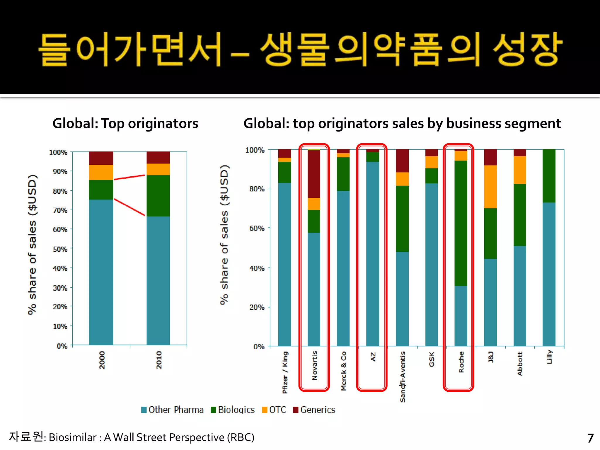 Global: Top originators               Global: top originators sales by business segment




자료원: Biosimilar : A Wall Street Perspective (RBC)                                                 7
 